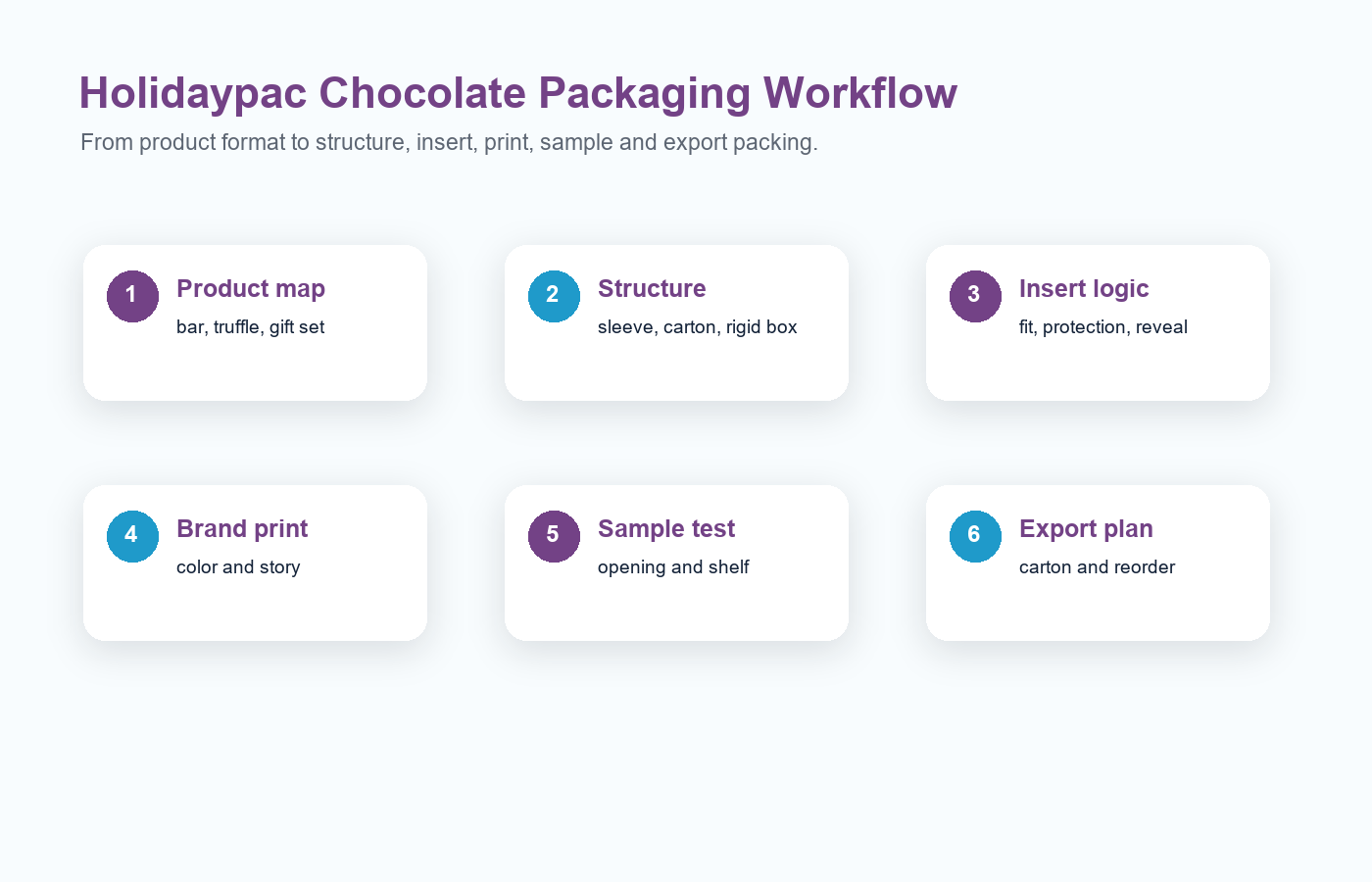 Holidaypacfactory holidaypac factory paper chocolate packaging for private label brands buyer questions workflow