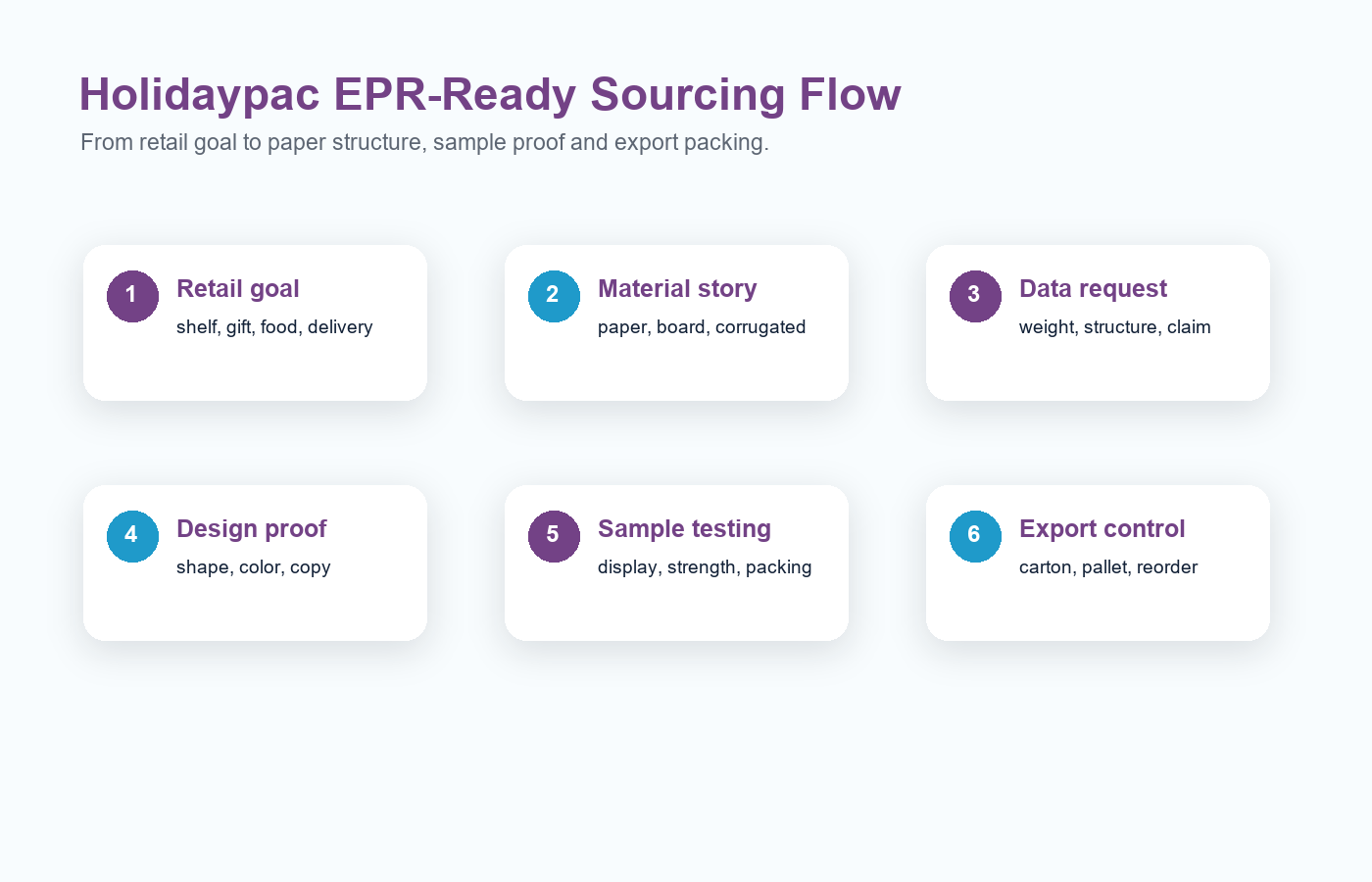 Holidaypacfactory holidaypac factory EPR-ready plastic-free paper retail packaging buyer sourcing questions