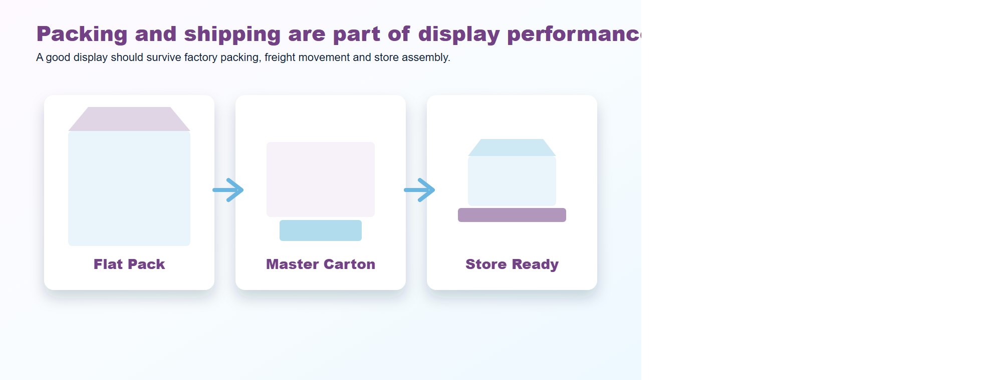 Holidaypacfactory holidaypac factory custom cardboard display project process flat pack shipping store ready display visual