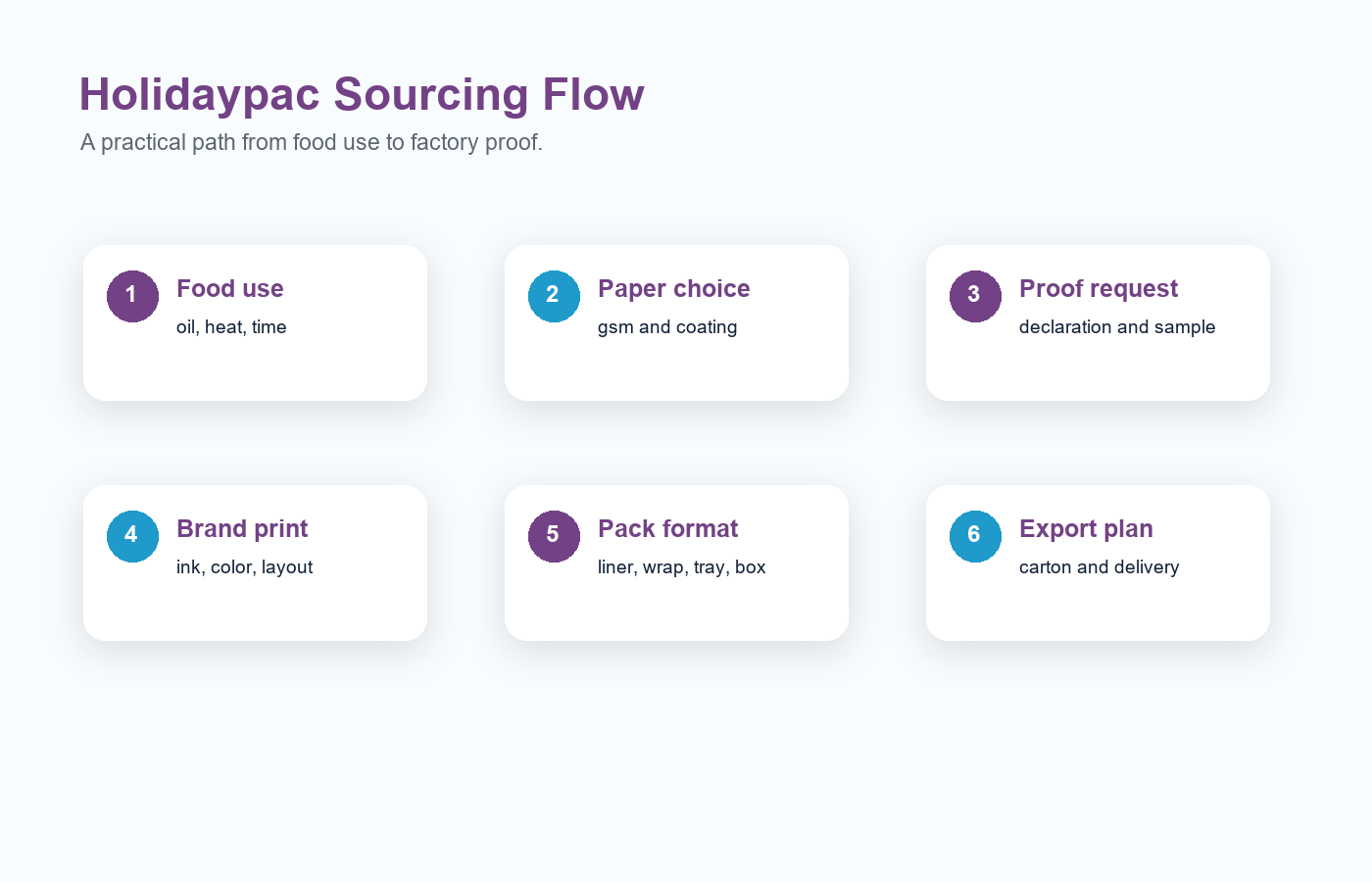 Holidaypacfactory holidaypac factory PFAS-free greaseproof paper food packaging sourcing questions flow
