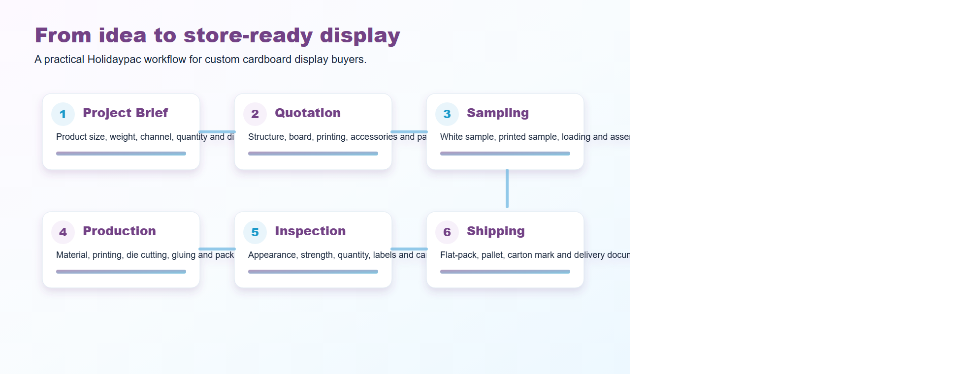 Holidaypacfactory holidaypac factory custom cardboard display project process quote sampling production inspection shipping flowchart