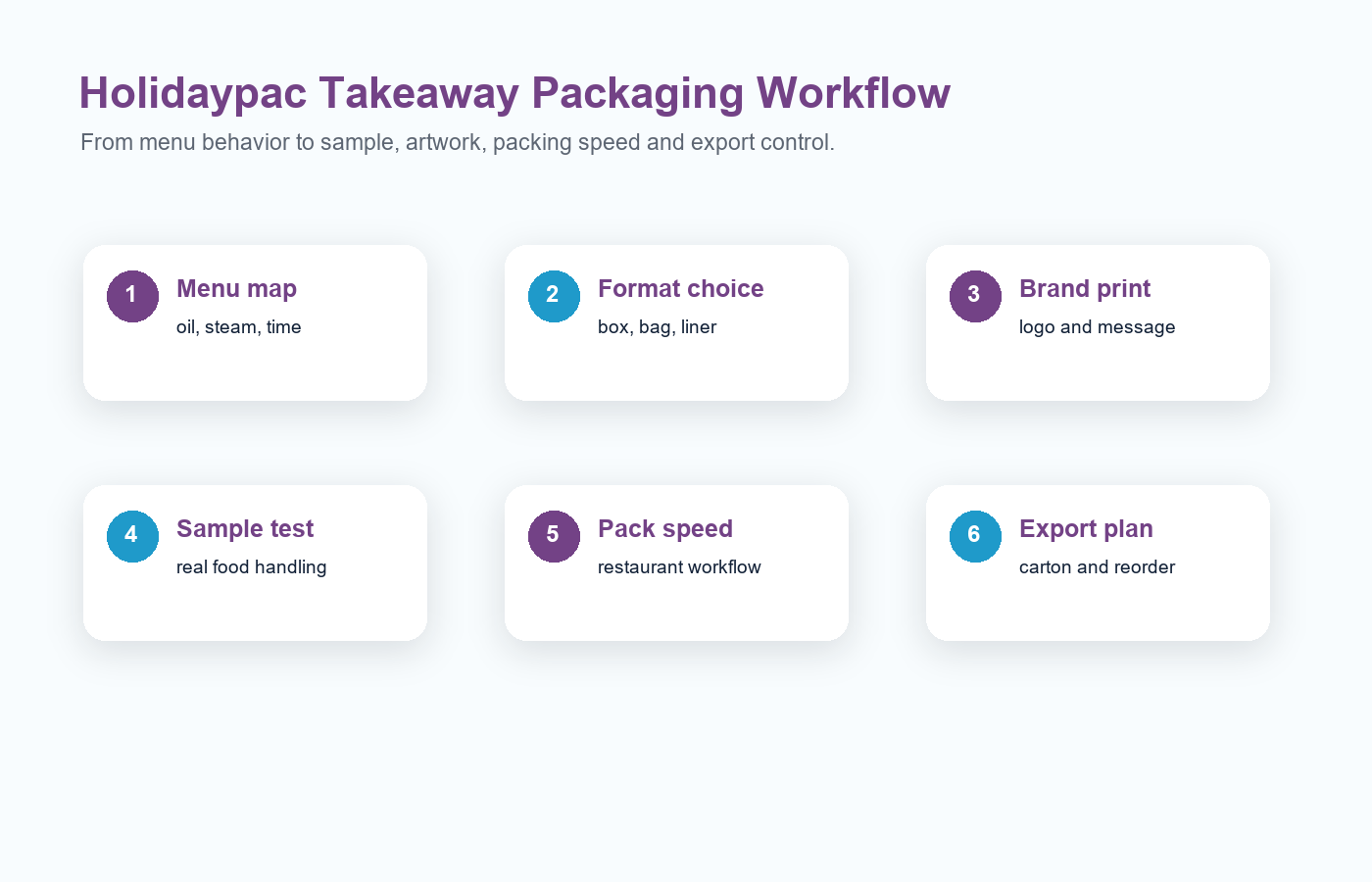 Holidaypacfactory holidaypac factory custom paper takeaway packaging for food delivery brands buyer questions workflow