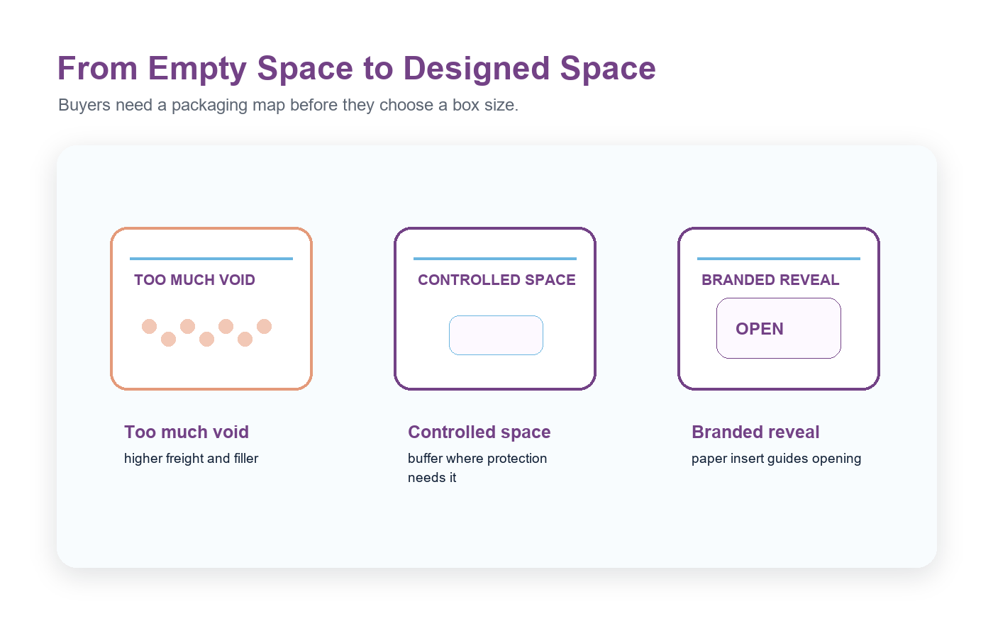 Holidaypacfactory holidaypac factory right-sized paper e-commerce packaging for retail brands empty space reduction diagram