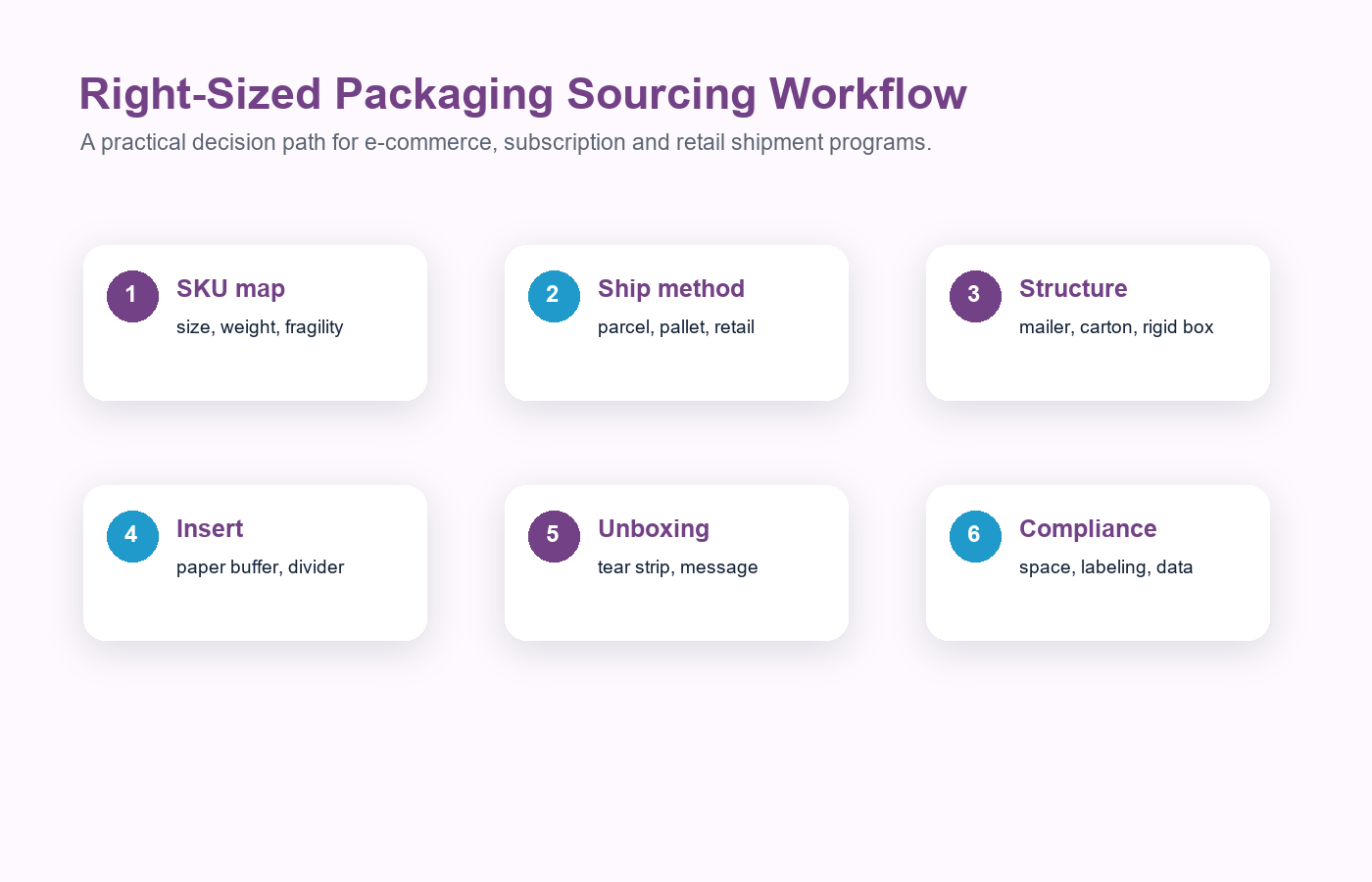 Holidaypacfactory holidaypac factory right-sized paper e-commerce packaging for retail brands sourcing workflow