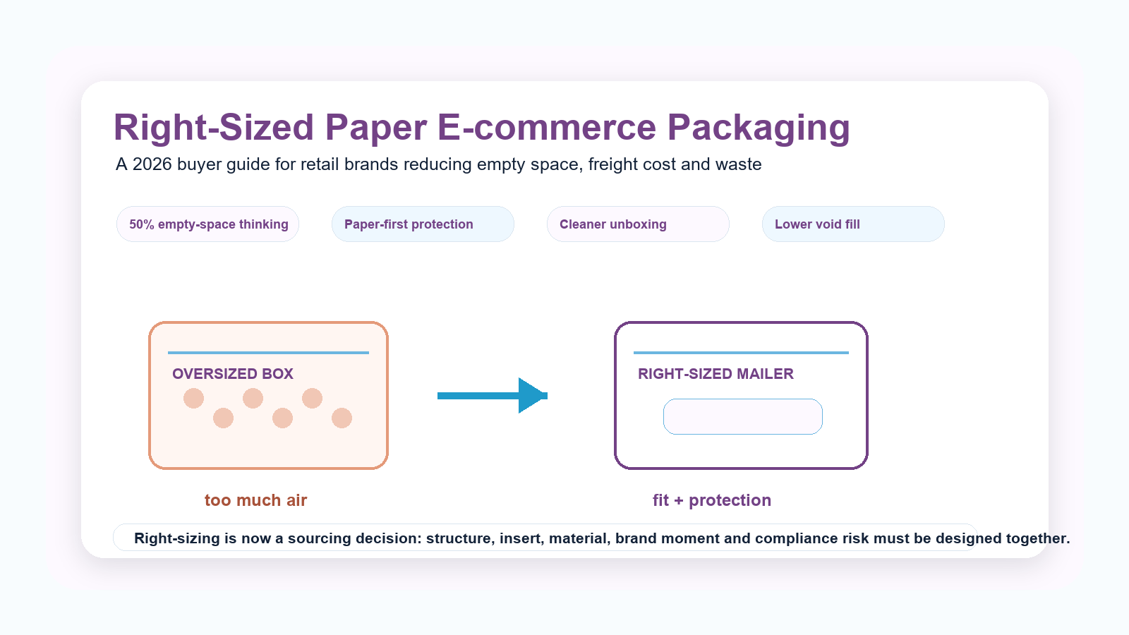 Holidaypacfactory holidaypac factory right-sized paper e-commerce packaging for retail brands main hero image